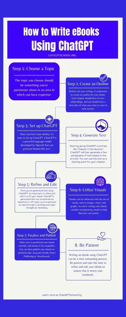 How to Write eBooks Using ChatGPT Infographic - Chatgptschool.org